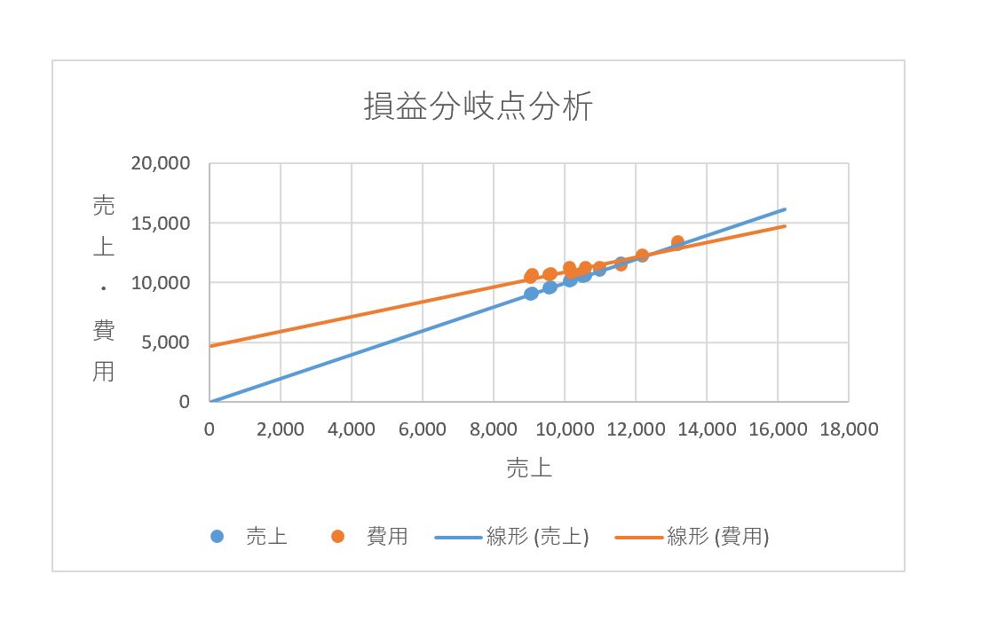 Excelで 固変分解実践編 楽ちん ゼロからの経営分析入門 その３